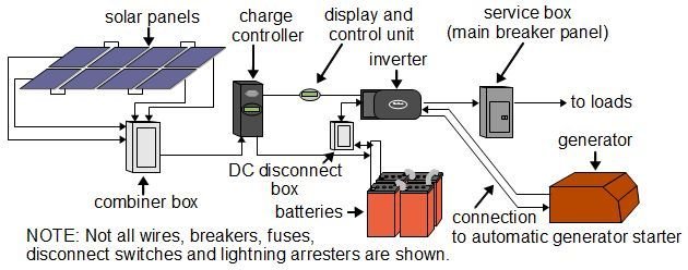 Components of a Solar System
